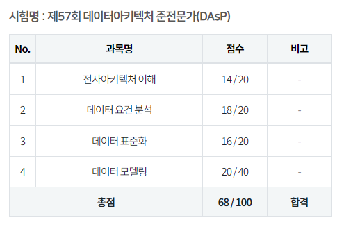 제57회 데이터아키텍처 준전문가(DAsP) 합격 후기 및 공부방법 추천