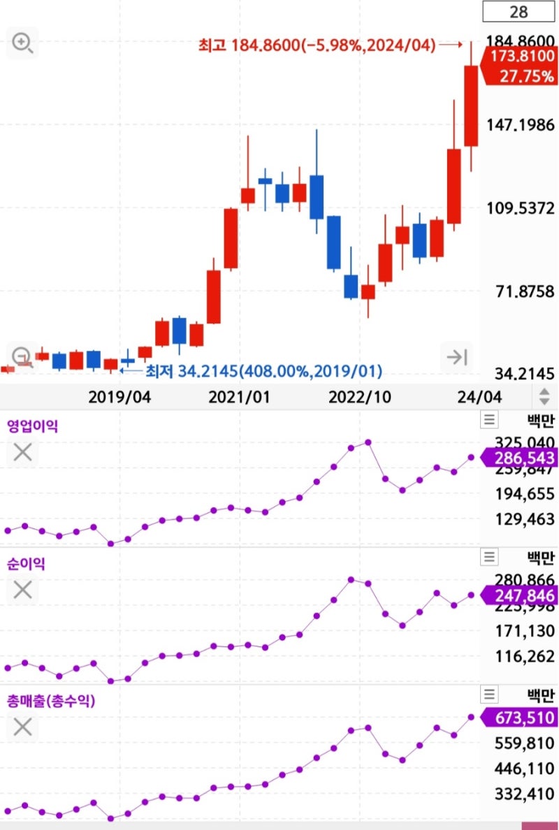 대만 TSMC 주가 주식 매출 영업이익 알아보기 : 네이버 블로그