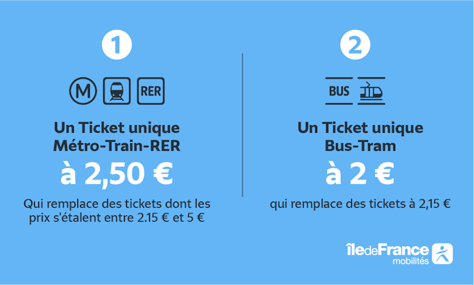  2025년 파리(Paris) 및 일 드 프랑스(Île-de-France) 교통 요금(교통권) 개편
