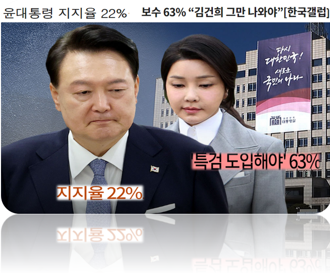 하나 된 '<b>김건희</b> 특검, 대외활동 중단' 외침(한국갤럽 여론<b>조사</b>)