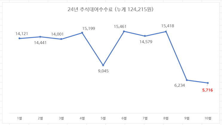 24년 10월 주식대여수수료 입금됨 : 올해 수수료가 12만원이 넘었어요 24년 10월 주식대여수수료 입금됨 : 올해 수수료가 12만원이 넘었어요