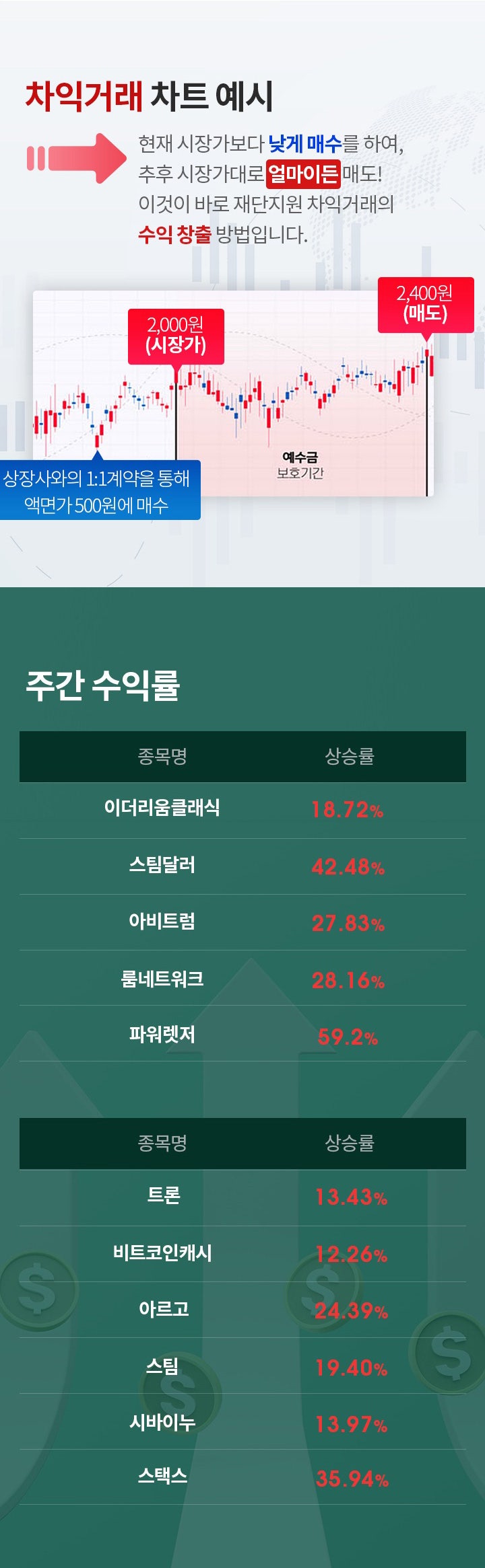 암호화폐 투자성과를 강조하는 코인랜딩페이지 제작사례 : 네이버 블로그