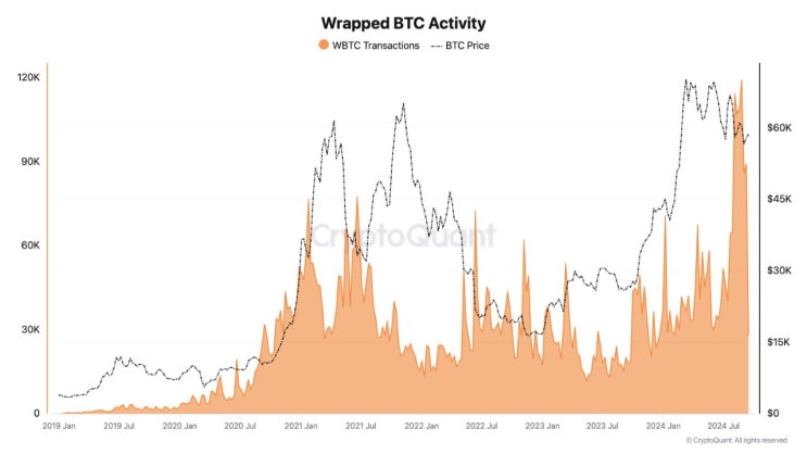  래핑 #BTC WBTC, 최근 거래량 사상 최고치 달성