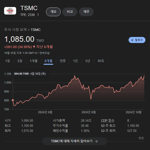 대만 TSMC 주가 호재 3분기 실적 54% 급증