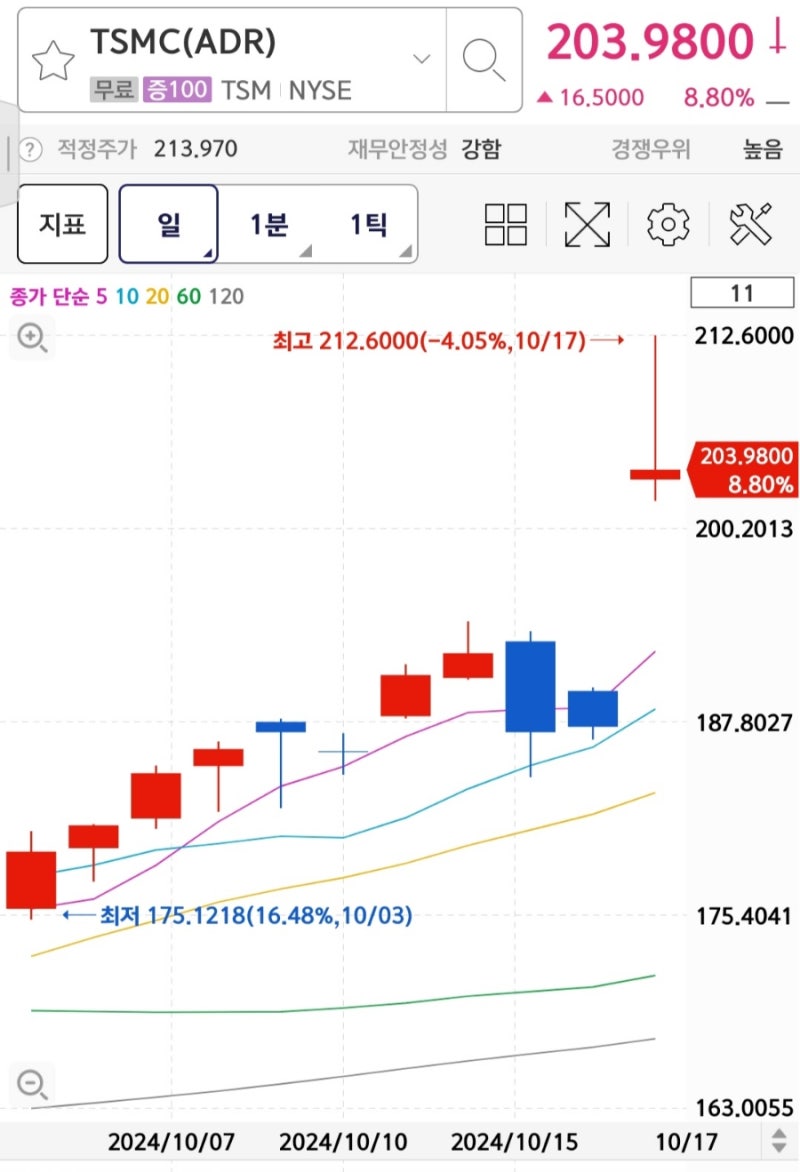 대만 TSMC 주가 주식 매출 영업이익 알아보기 : 네이버 블로그