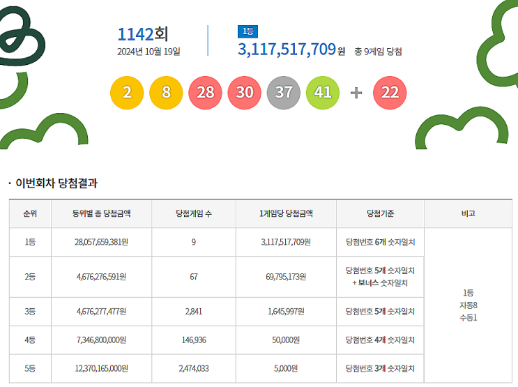  로또 1142회 1등 실수령금은 얼마일까?당첨지역은?[2024년 10월 19일 추첨]