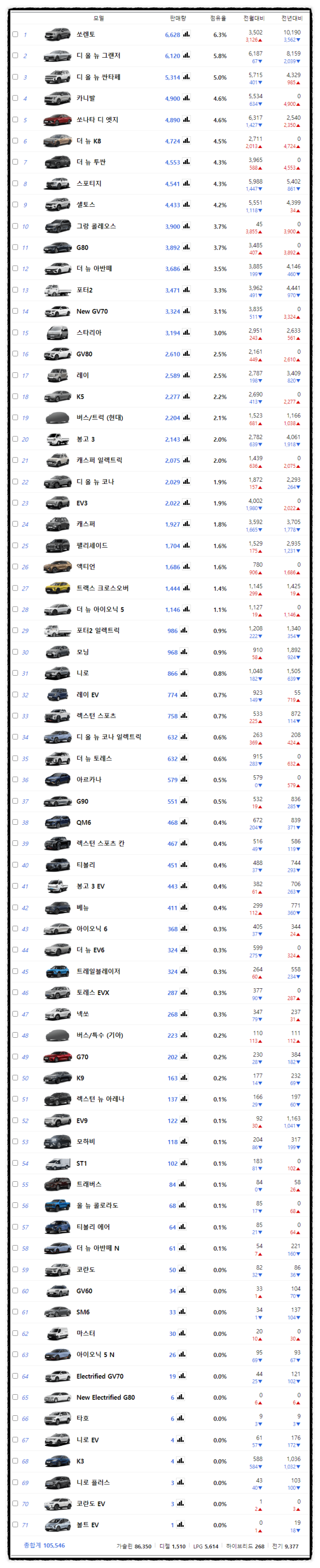  2024년 9월 국내 자동차 판매 순위