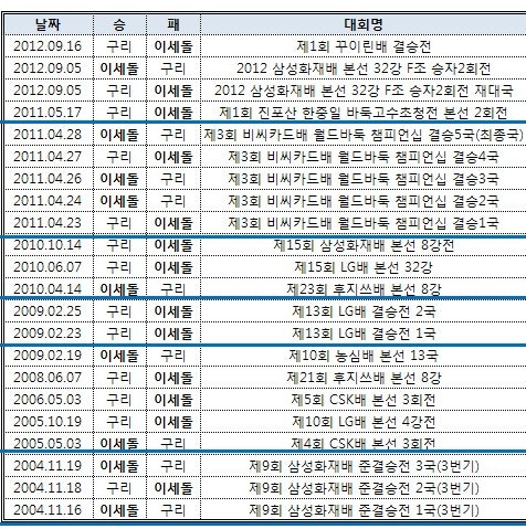 스포츠 바둑 2024 10 프로기사 이세돌 구리 라이벌전 2012년 삼성화재배 결승 직전 이세돌이 8승....