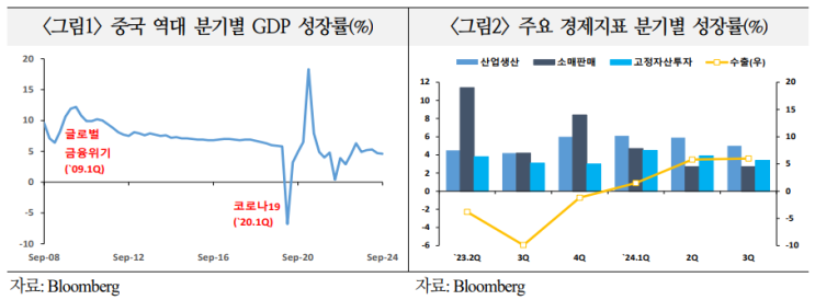  중국 3분기 성장률 4.6%로 둔화