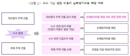 "누수 사고 손해방지비용, 광범위한 인정 경계해야" "누수 사고 손해방지비용, 광범위한 인정 경계해야"
