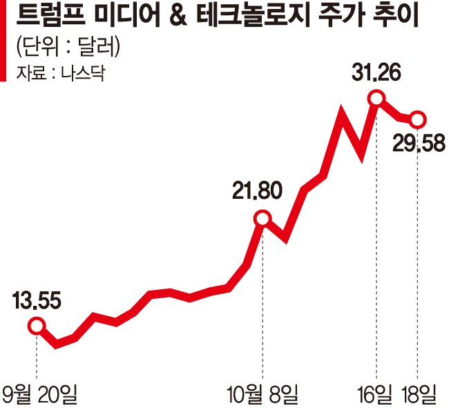 트럼프 당선 가능성에 증시 불확실성 커진다 트럼프 당선 가능성에 증시 불확실성 커진다