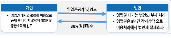  [ 학원 세무] 학원 권리금을 제대로만 처리하면 수천만원의 절세가 가능하다