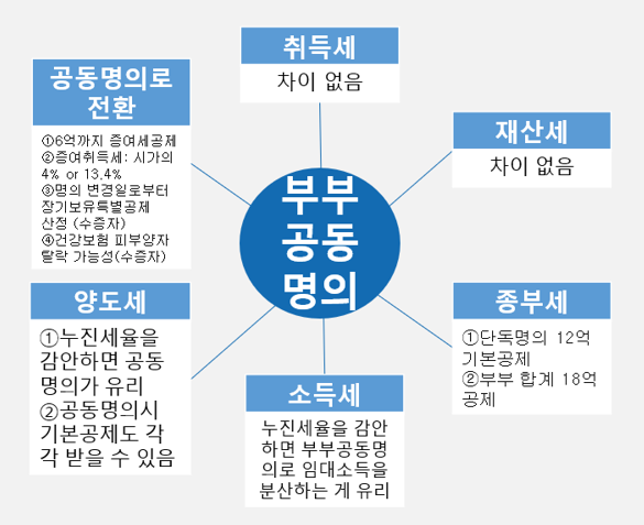  부부공동명의  취득세, 재산세, 종부세, 소득세, 양도세, 증여세로 하는 이유와 주의할 점
