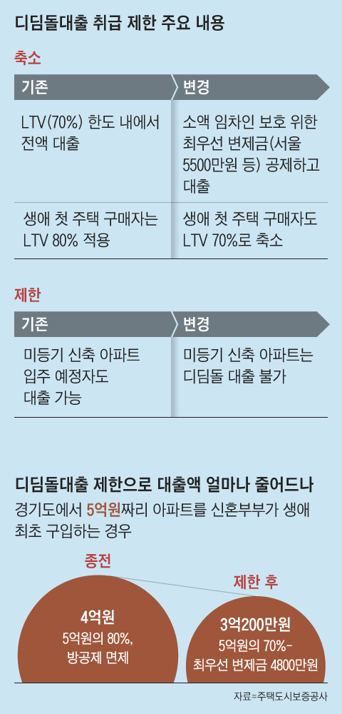  생애최초 디딤돌 대출 한도 축소, 얼마나 줄어들까 ?