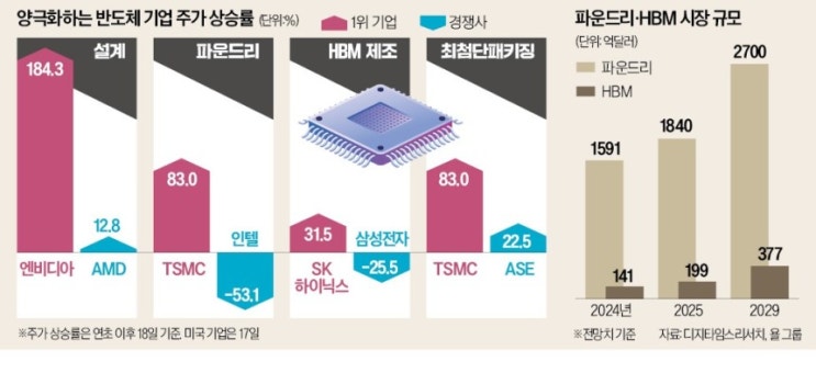 TSMC 83% vs 삼성전자 -25%…그 뒤엔 '엔비디아' 있었다 TSMC 83% vs 삼성전자 -25%…그 뒤엔 '엔비디아' 있었다