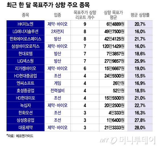 "이 주식 오른다" 애널들 목표가 올린 업종 셋…최다 '픽'은? "이 주식 오른다" 애널들 목표가 올린 업종 셋…최다 '픽'은?