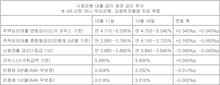 기준금리는 내렸는데…4대 은행 주담대 금리 오히려 올랐다 기준금리는 내렸는데…4대 은행 주담대 금리 오히려 올랐다