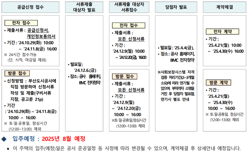 [나를 위한] 부산 시청 행복주택 1단지 접수 정리