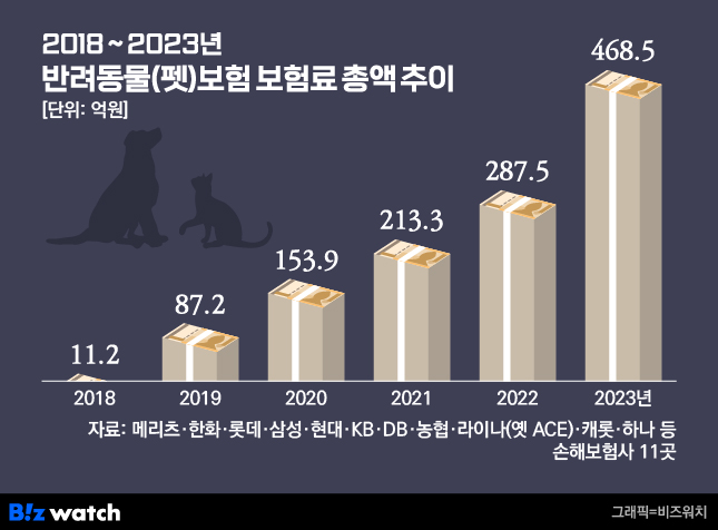 펫보험에 건 800% 인센티브…'안할 수도 없고' 펫보험에 건 800% 인센티브…'안할 수도 없고'