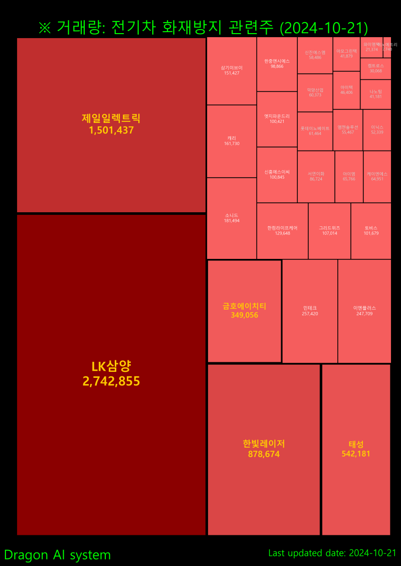 마감:10/21(월)] 전기차 화재방지 관련주: 캐리, 태성, 삼기이브이, 토비스, 서연이화, 롯데이노베이트, 금호에이치티,  엠젠솔루션, 신진에스엠, 와이엠텍 : 네이버 블로그