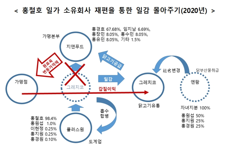 “일방적인 닭고기 변동가격제 실시 후 <b>홍철호 정무수석</b>... 