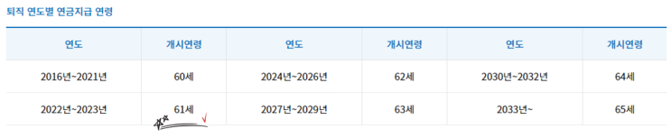  공무원 정년 연장 65세의 신호탄인 공무직 정년 연장이 시작된다는데