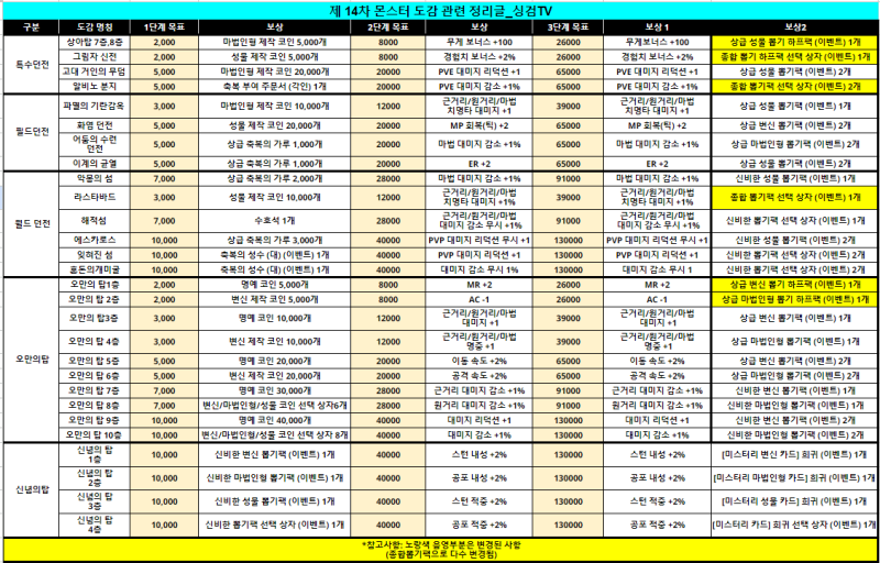 리니지M 몬스터도감 보상표 월드던전 파티던전 개선 소식 : 네이버 블로그