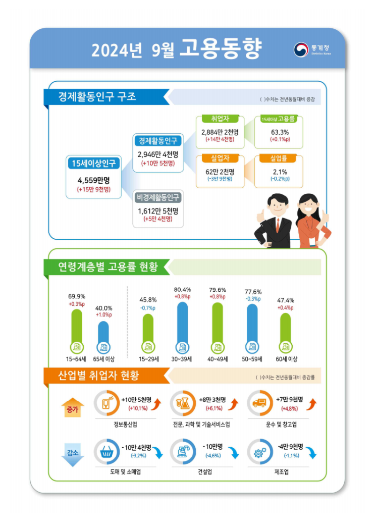  [9월 고용동향] 청년 취업자 23개월째↓건설업 취업자 10만명↓
