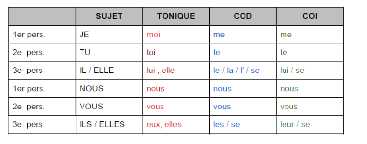  Les Pronoms (대명사)