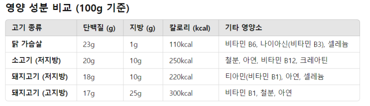  왜 헬스인들은 닭가슴살을 선택할까? - 영양, 비용, 소화, 조리적 측면 분석