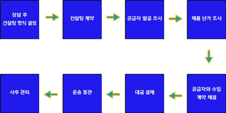  (인디샘) 인도 수입 컨설팅