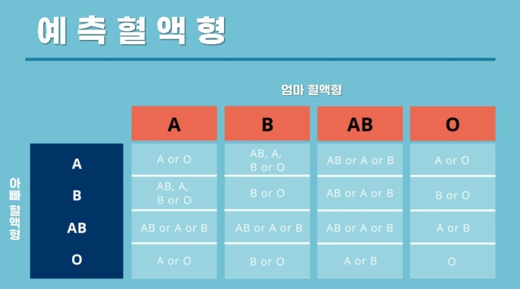  친자확인검사  - 부모에게서 나올 수 없는 혈액형