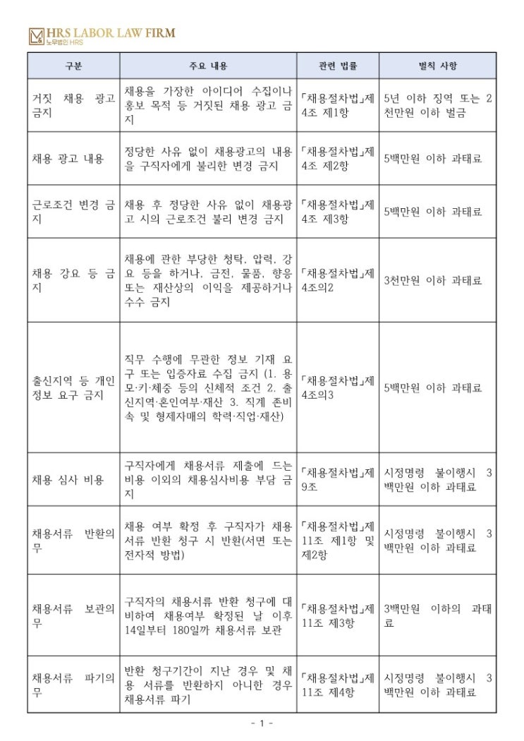  [채용절차법] 채용공고를 실수로 오기재한 경우 채용 시 근로조건 변경가능할까?- 직원 채용 시 반드시 주의해야할 사항들- 이미소 노무사