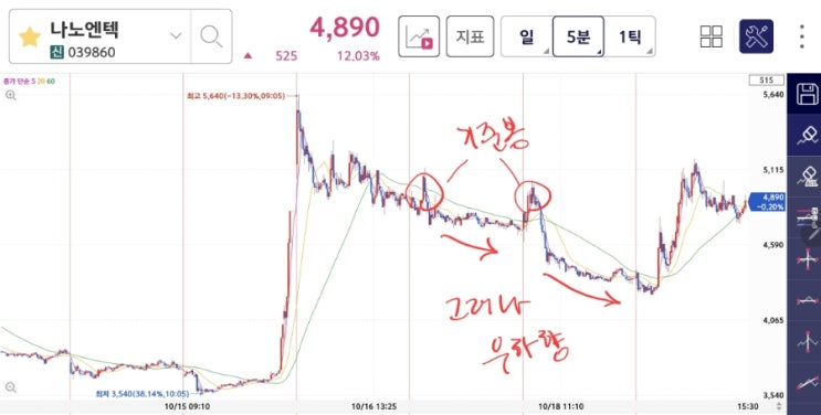  나노엔텍 주가 전망, 피델릭스 주가 by 차트 분석