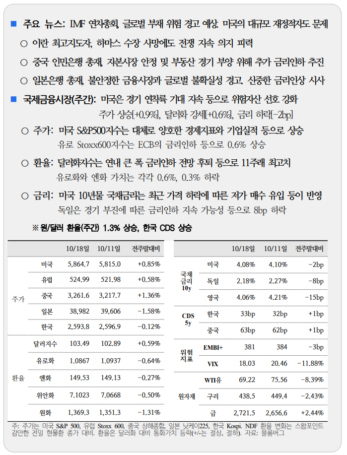  국제금융속보 10.21_국제금융센터
