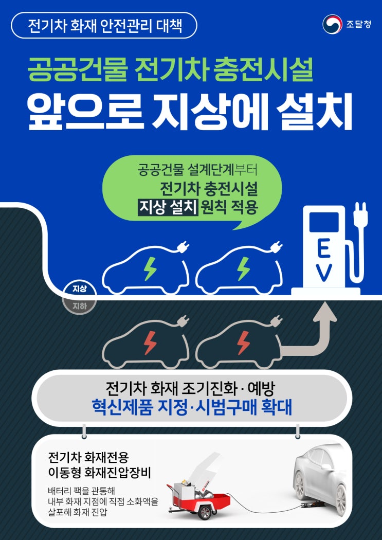  조달청, 전기차 충전시설 앞으로 지상에 설치