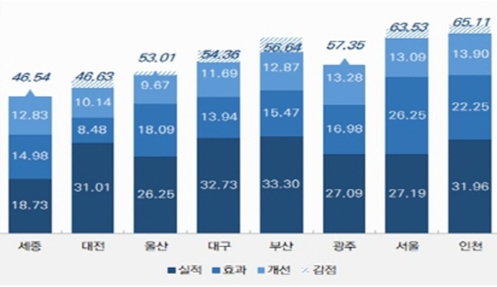 <b>인천시</b>, <b>교통사고</b> 건수 특·광역시중 1위