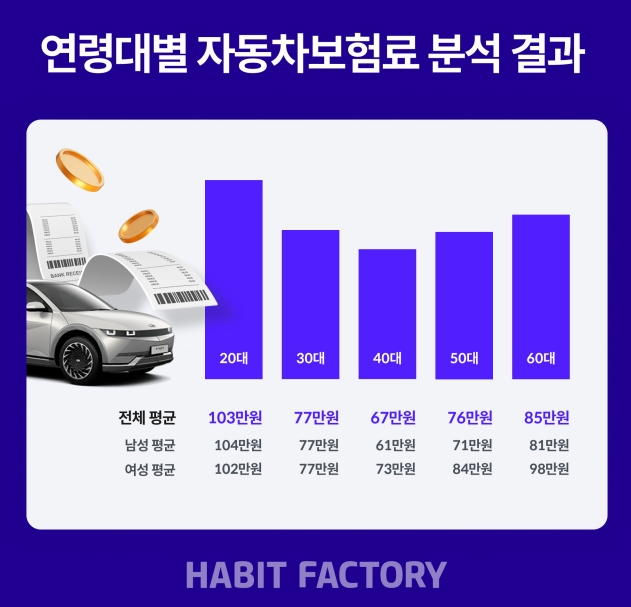 40대 이상 여성, 남성보다 자동차보험료 11만원 더 냈다 40대 이상 여성, 남성보다 자동차보험료 11만원 더 냈다