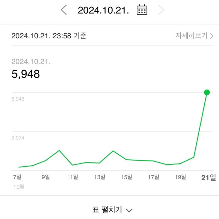  클파원챌린지 네이버 클립으로 블로그 박스권 돌파하기