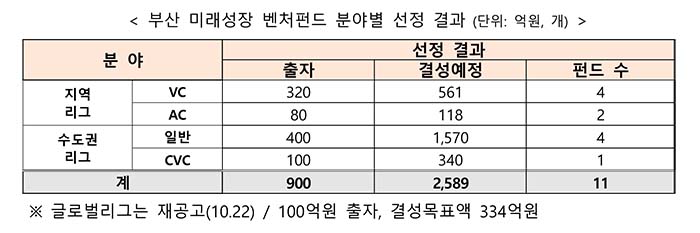  피플게이트 : [부산 미래성장 벤처펀드] 11개 펀드 선정, 2,600억원 규모 조성 착수