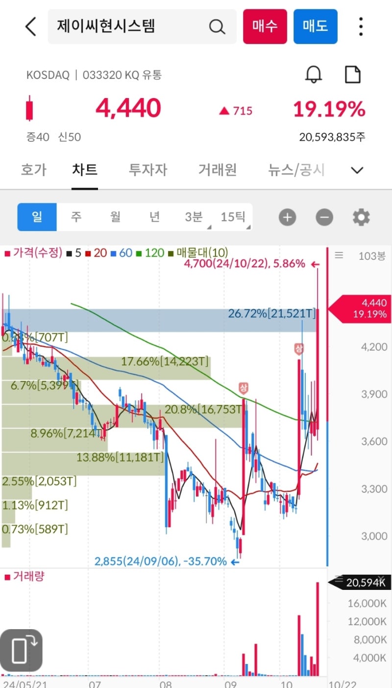 상한가, 거래량 천만주 이상 종목 24년 10월 22일 - 한일단조, 스페코, 퍼스텍, 빅텍, 파이버프로, GRT, YGPLUS,  지니뮤직, 동서, 모비데이즈, 에스와이스틸텍 : 네이버 블로그