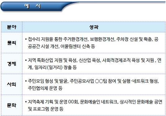 마을관리 사회적협동조합 사업모델 수립 마을관리 사회적협동조합 사업모델 수립