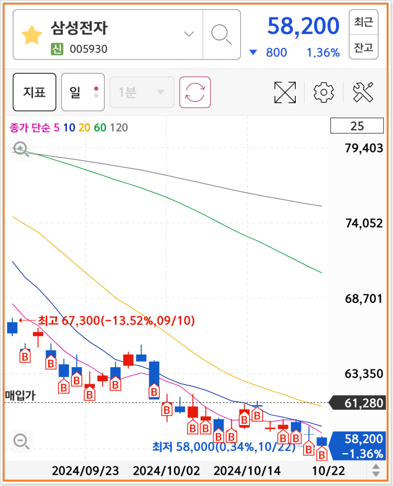 삼성전자 주식 20주 모았습니다 동학개미 가즈아 : 네이버 블로그