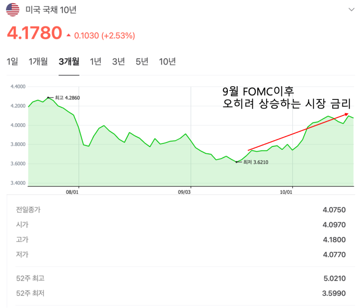  [경제뉴스]미국 기준금리와 시중금리가 다르게 움직이는 이유