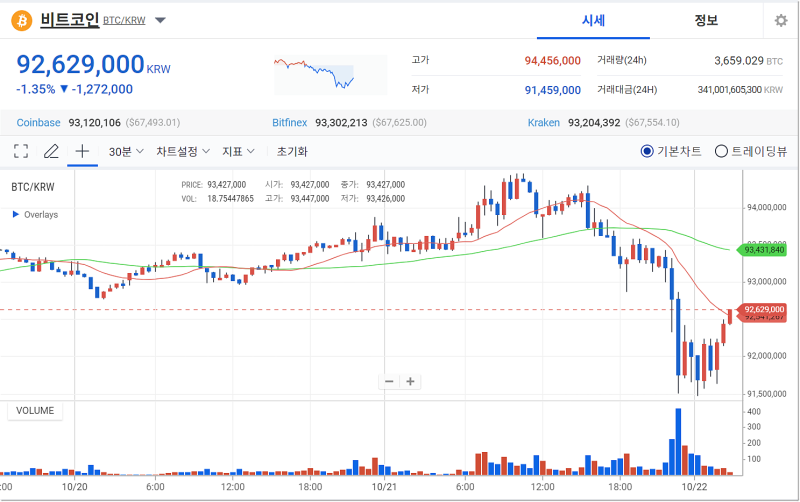 Bybit 바이낸스 수수료 비교 분석