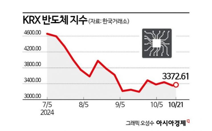 반도체株, AI는 계속간다…"반도체內 레거시보다 AI 좇아야" 반도체株, AI는 계속간다…"반도체內 레거시보다 AI 좇아야"