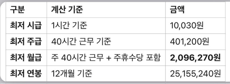  2025년도 최저시급, 최저월급, 최저연봉 표로정리