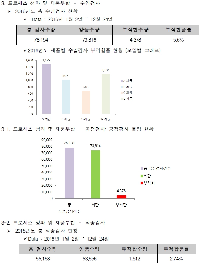  경영검토의 프로세스 모니터링 및 측정