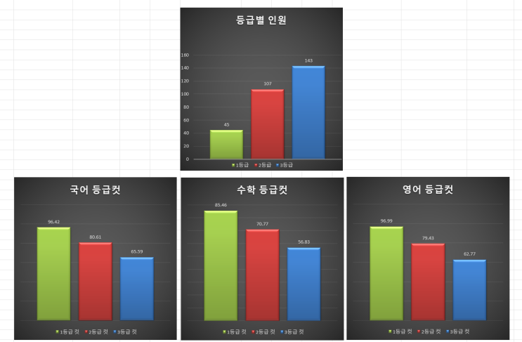  (요청)설화고 이순신고 2025 1학년 예상 등급컷