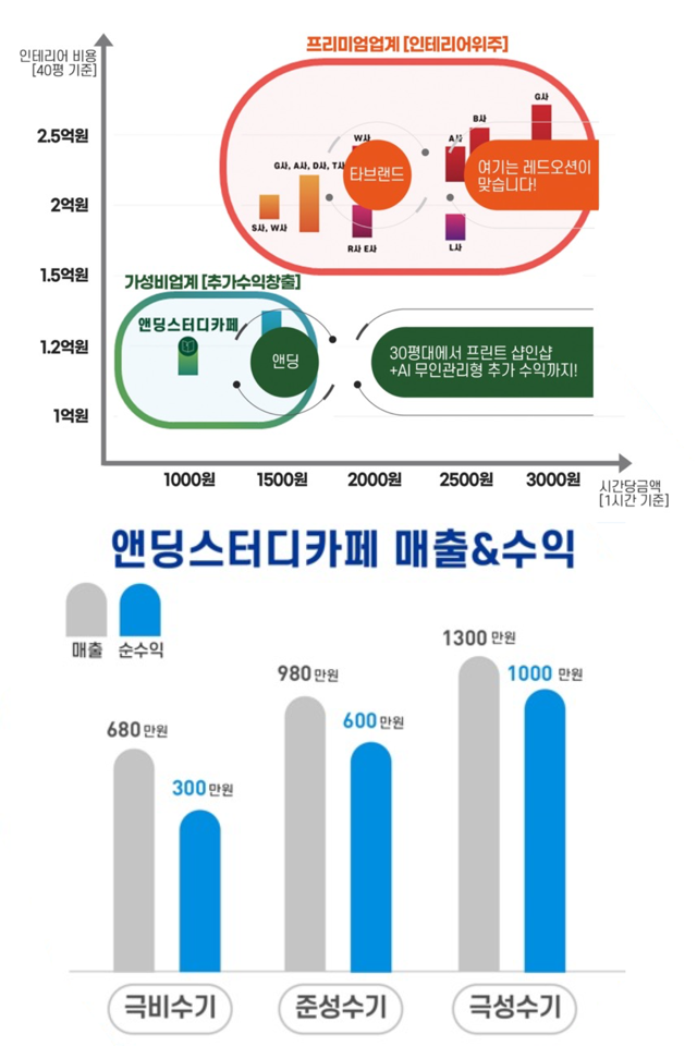  [무인창업] AI 무인관리형 스터디카페+ 24시 무인프린트샵 추가 수익 창출